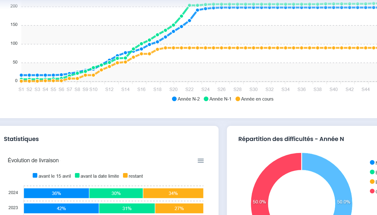 data visualisation des paies