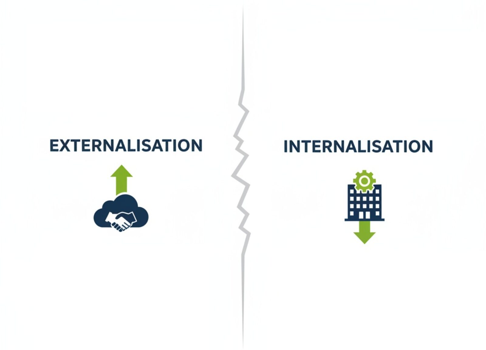 externalisation-vs-internalisation